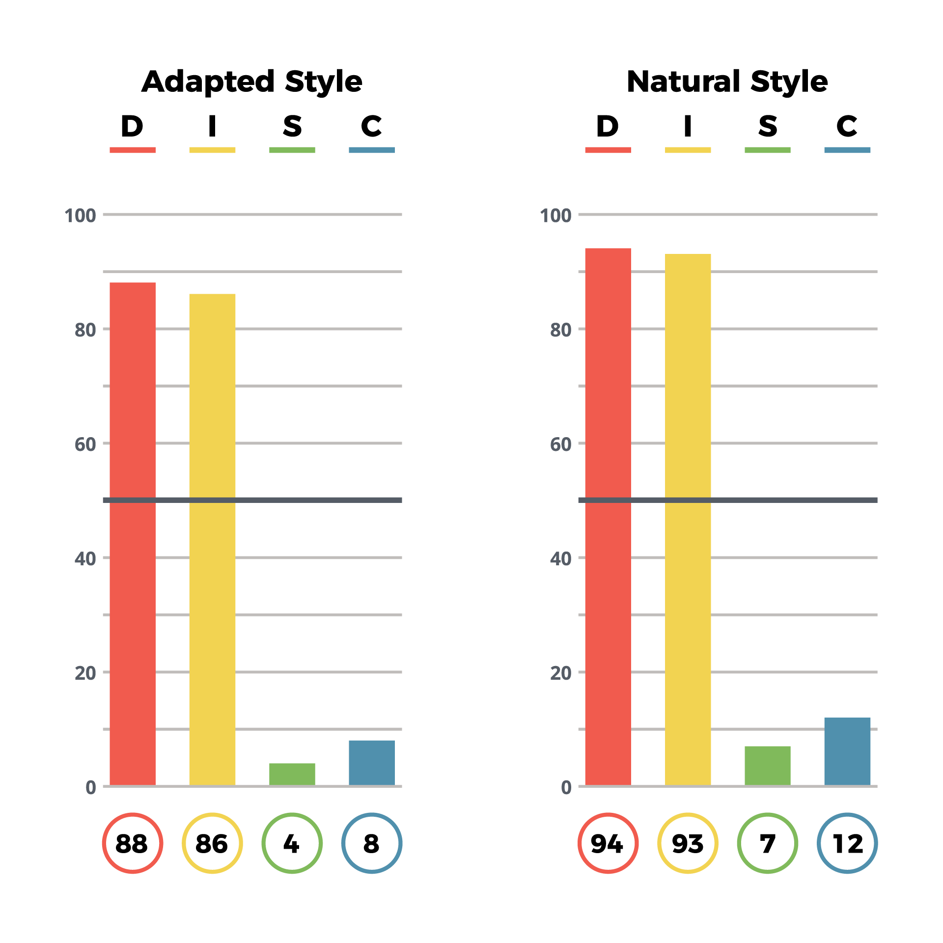 Sample DISC behavioral profile graphs