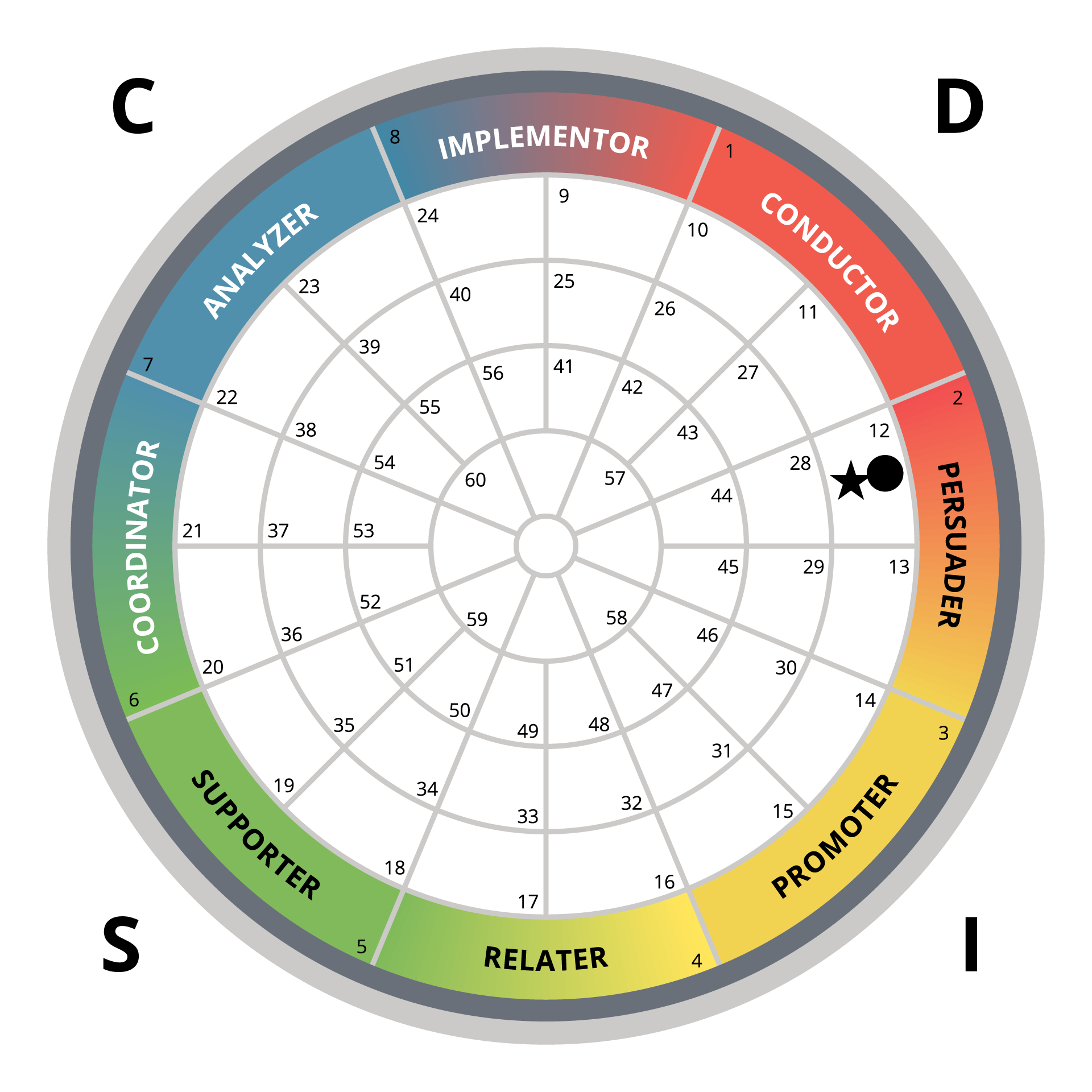 DISC behavioral style wheel